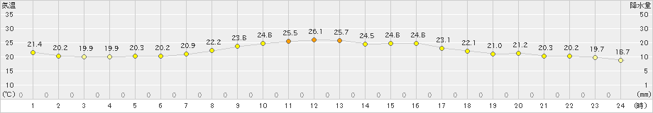 鏡原(>2023年11月22日)のアメダスグラフ