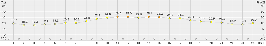 仲筋(>2023年11月22日)のアメダスグラフ