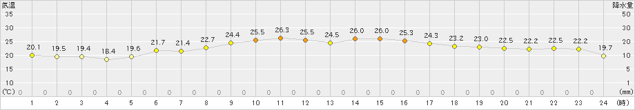 伊原間(>2023年11月22日)のアメダスグラフ