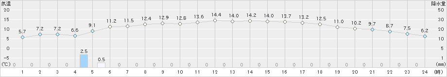 天塩(>2023年11月23日)のアメダスグラフ