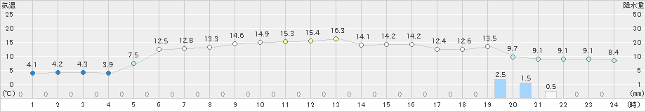 美唄(>2023年11月23日)のアメダスグラフ