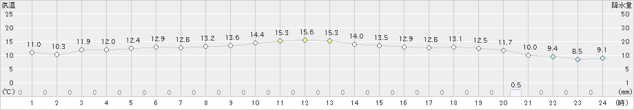 長沼(>2023年11月23日)のアメダスグラフ