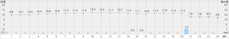夕張(>2023年11月23日)のアメダスグラフ