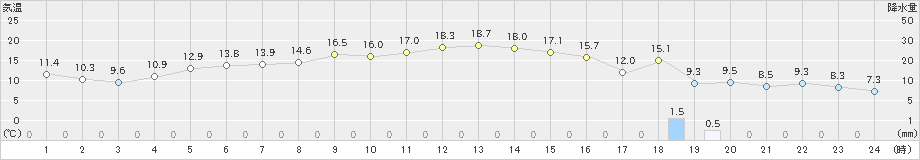 黒松内(>2023年11月23日)のアメダスグラフ