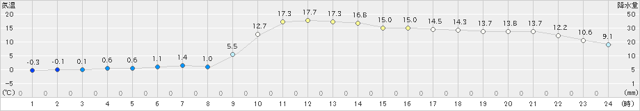 佐呂間(>2023年11月23日)のアメダスグラフ