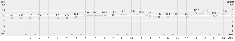 羅臼(>2023年11月23日)のアメダスグラフ