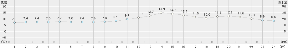 鶴居(>2023年11月23日)のアメダスグラフ