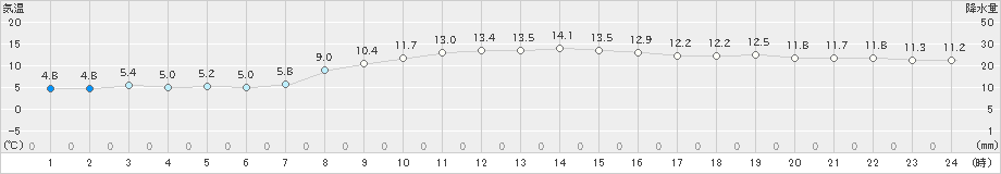 太田(>2023年11月23日)のアメダスグラフ