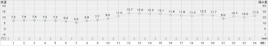 白糠(>2023年11月23日)のアメダスグラフ