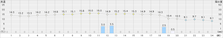 熊石(>2023年11月23日)のアメダスグラフ