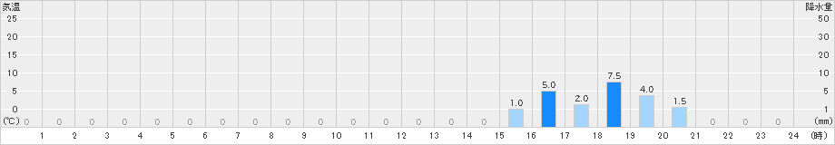 岳(>2023年11月23日)のアメダスグラフ