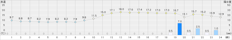 秋田(>2023年11月23日)のアメダスグラフ