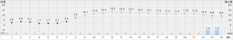 区界(>2023年11月23日)のアメダスグラフ