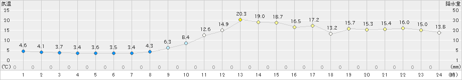 川井(>2023年11月23日)のアメダスグラフ