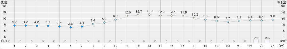 大迫(>2023年11月23日)のアメダスグラフ