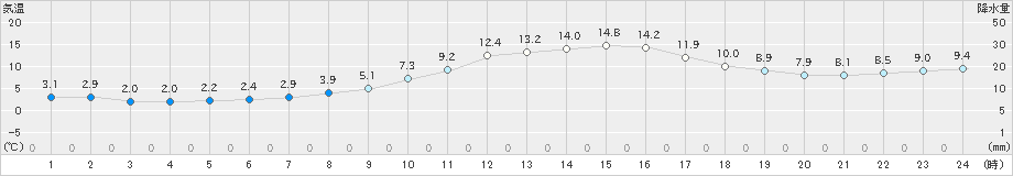 江刺(>2023年11月23日)のアメダスグラフ