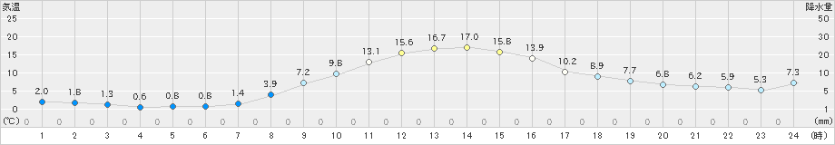 大衡(>2023年11月23日)のアメダスグラフ