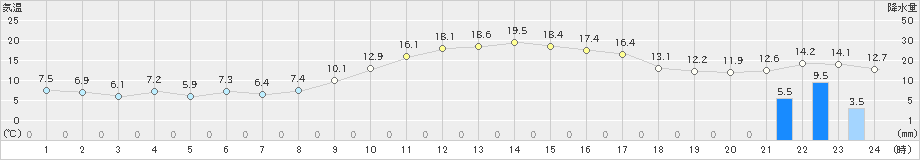 酒田(>2023年11月23日)のアメダスグラフ