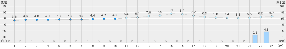 差首鍋(>2023年11月23日)のアメダスグラフ