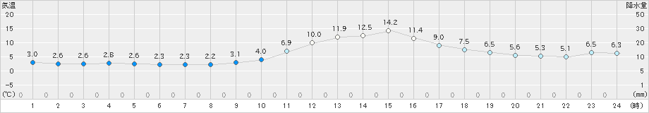 向町(>2023年11月23日)のアメダスグラフ