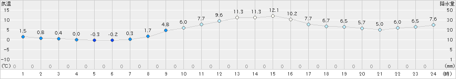 肘折(>2023年11月23日)のアメダスグラフ