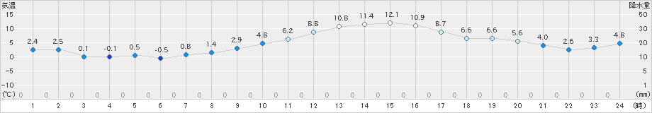 東根(>2023年11月23日)のアメダスグラフ