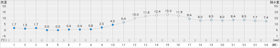 長井(>2023年11月23日)のアメダスグラフ