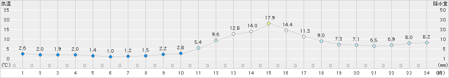 小国(>2023年11月23日)のアメダスグラフ