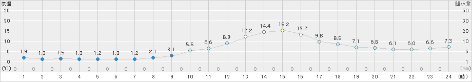 高畠(>2023年11月23日)のアメダスグラフ