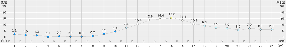 米沢(>2023年11月23日)のアメダスグラフ