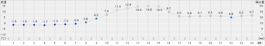 桧原(>2023年11月23日)のアメダスグラフ