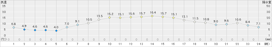 相馬(>2023年11月23日)のアメダスグラフ