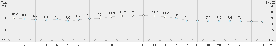 鷲倉(>2023年11月23日)のアメダスグラフ