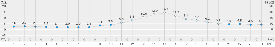 西会津(>2023年11月23日)のアメダスグラフ