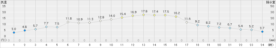 船引(>2023年11月23日)のアメダスグラフ