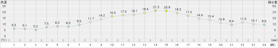 浪江(>2023年11月23日)のアメダスグラフ