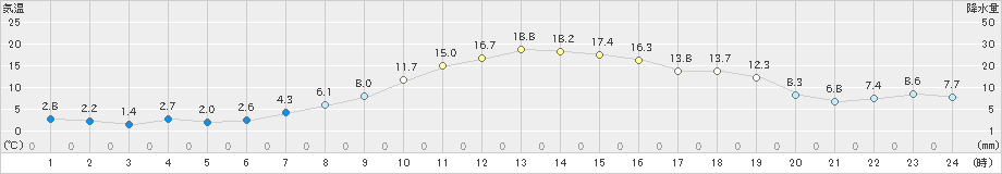 郡山(>2023年11月23日)のアメダスグラフ