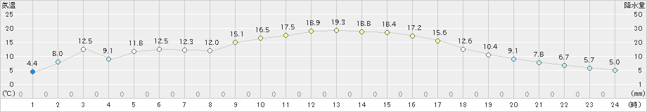 川内(>2023年11月23日)のアメダスグラフ