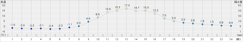 湯本(>2023年11月23日)のアメダスグラフ