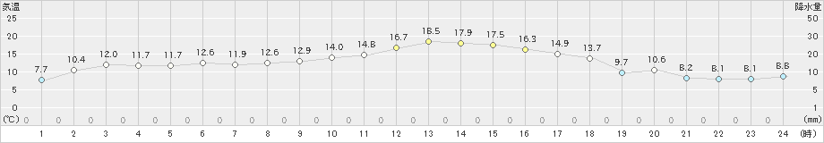 玉川(>2023年11月23日)のアメダスグラフ