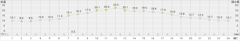 広野(>2023年11月23日)のアメダスグラフ