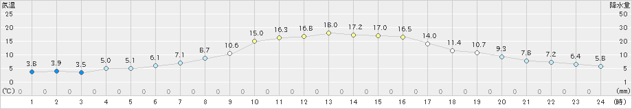 白河(>2023年11月23日)のアメダスグラフ