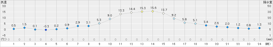 桧枝岐(>2023年11月23日)のアメダスグラフ