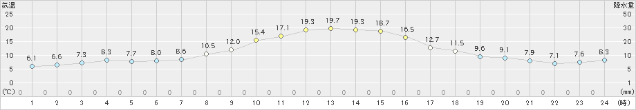 東白川(>2023年11月23日)のアメダスグラフ