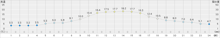 塩谷(>2023年11月23日)のアメダスグラフ