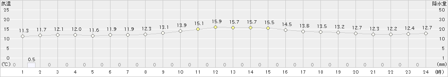 御殿場(>2023年11月23日)のアメダスグラフ