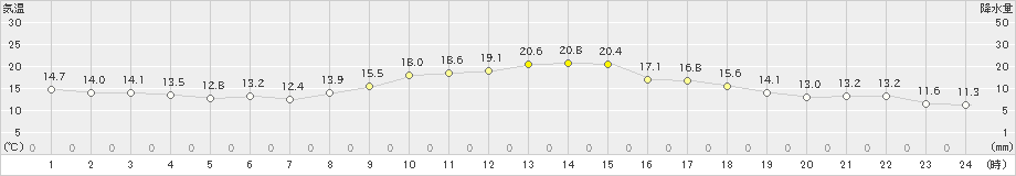 清水(>2023年11月23日)のアメダスグラフ