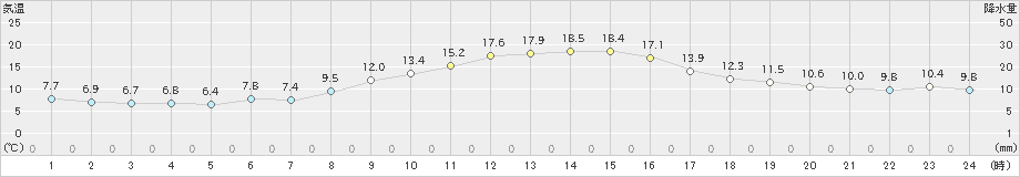 関ケ原(>2023年11月23日)のアメダスグラフ