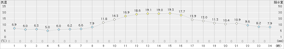 亀山(>2023年11月23日)のアメダスグラフ