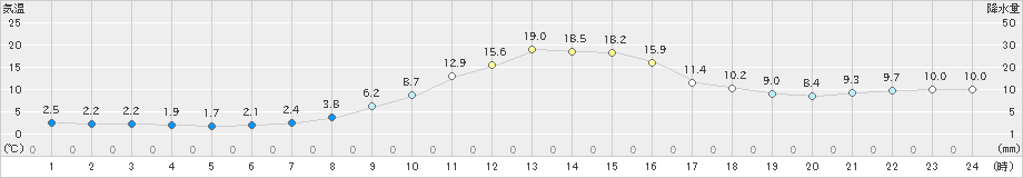 下関(>2023年11月23日)のアメダスグラフ
